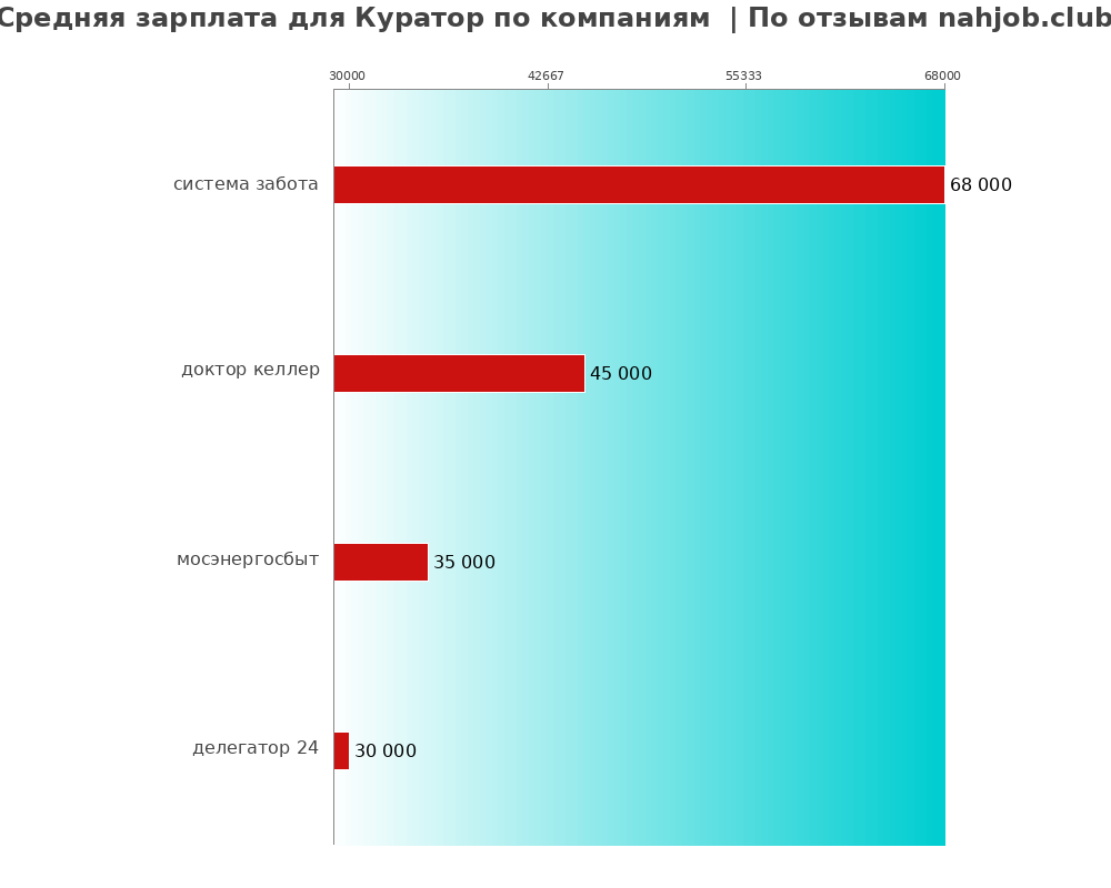 Средний уровень зарплаты для кураторе - по компаниям