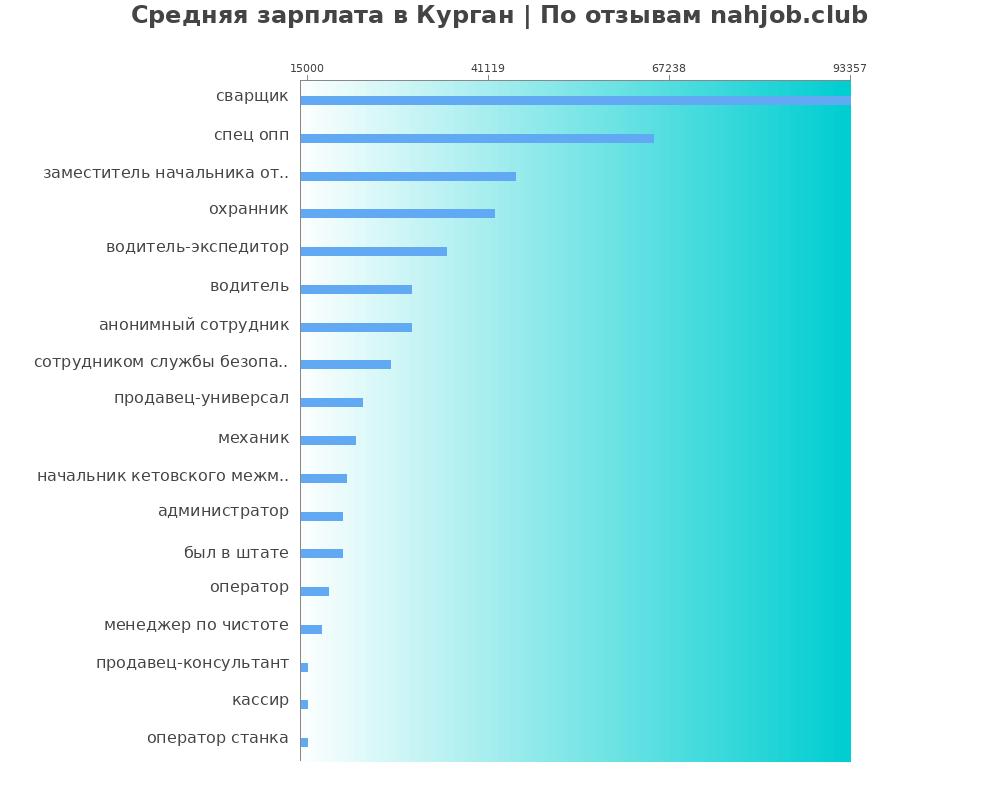 Средний уровень зарплаты в Кургане