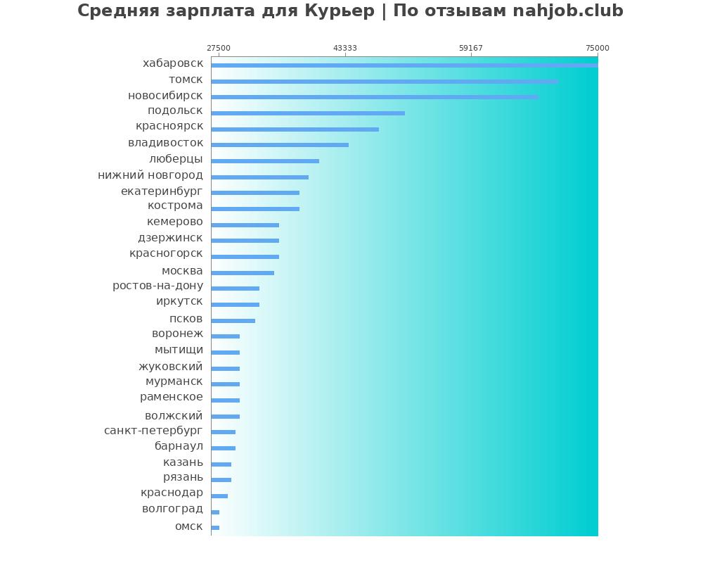 Средний уровень зарплаты в курьере Средний уровень зарплаты в курьере