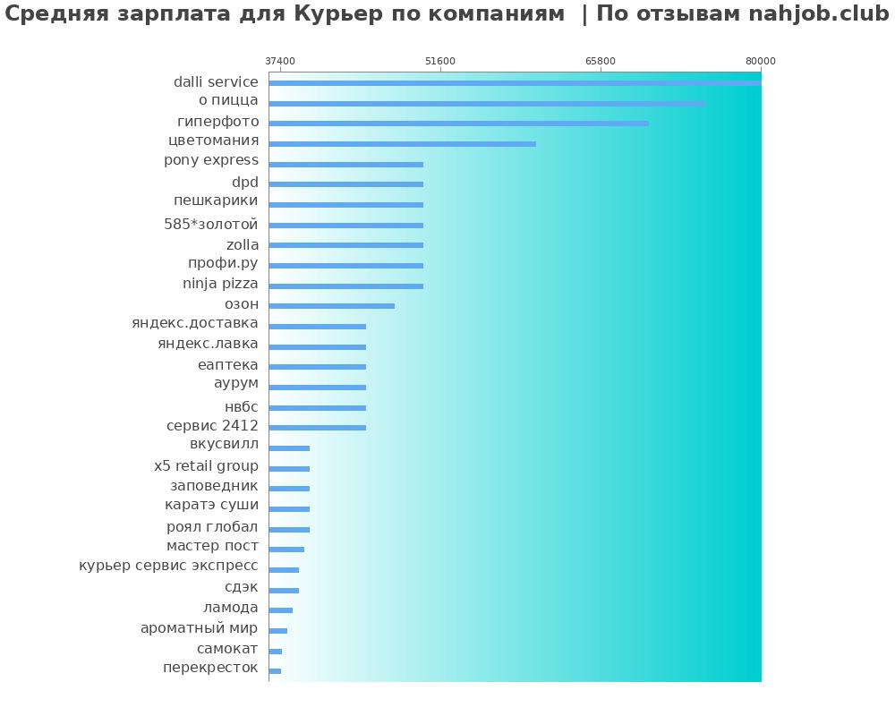 Средний уровень зарплаты для курьере - по компания Средний уровень зарплаты для курьере - по компаниям