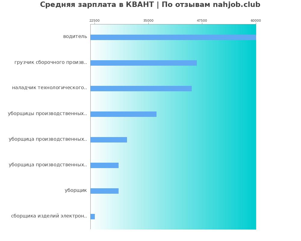 Средний уровень зарплаты в КВАНТ