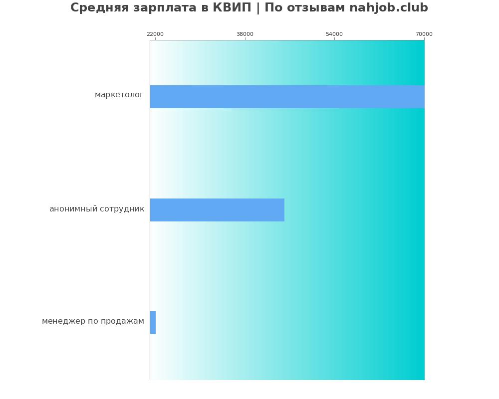Средний уровень зарплаты в КВИП