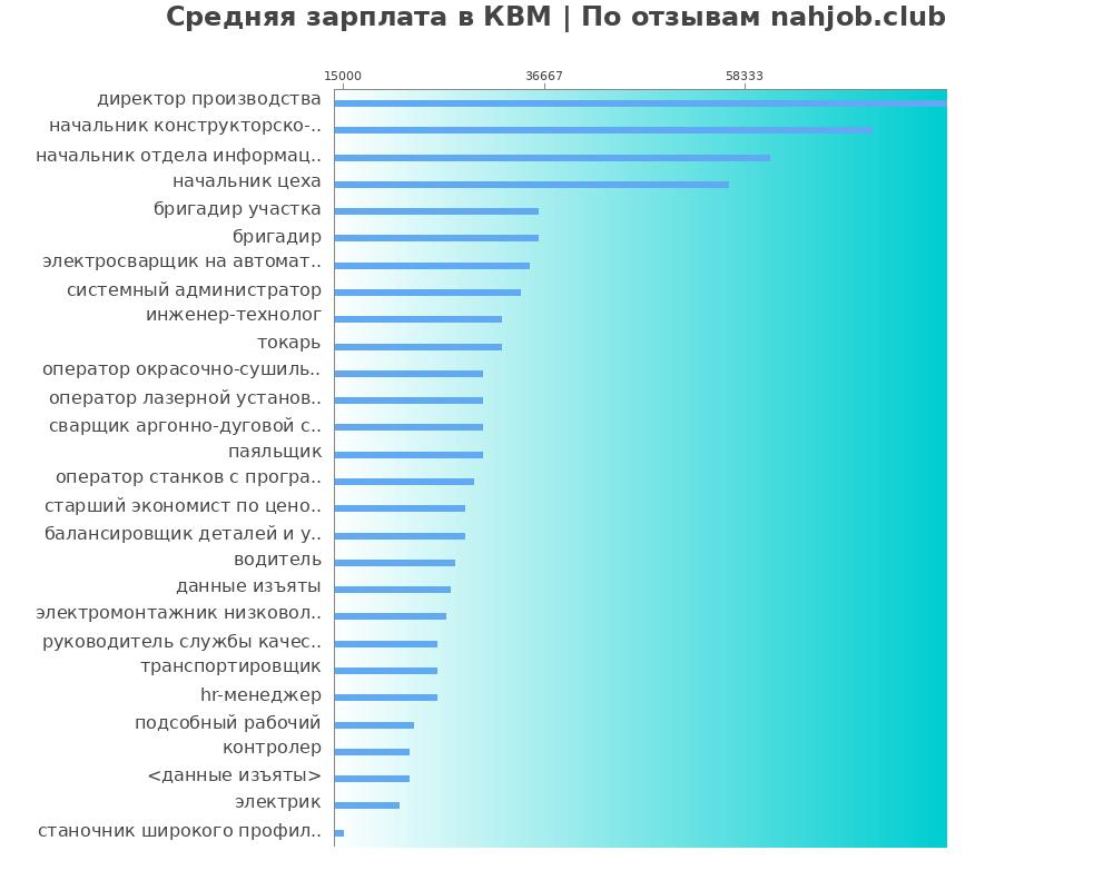 Средний уровень зарплаты в КВМ Средний уровень зарплаты в КВМ