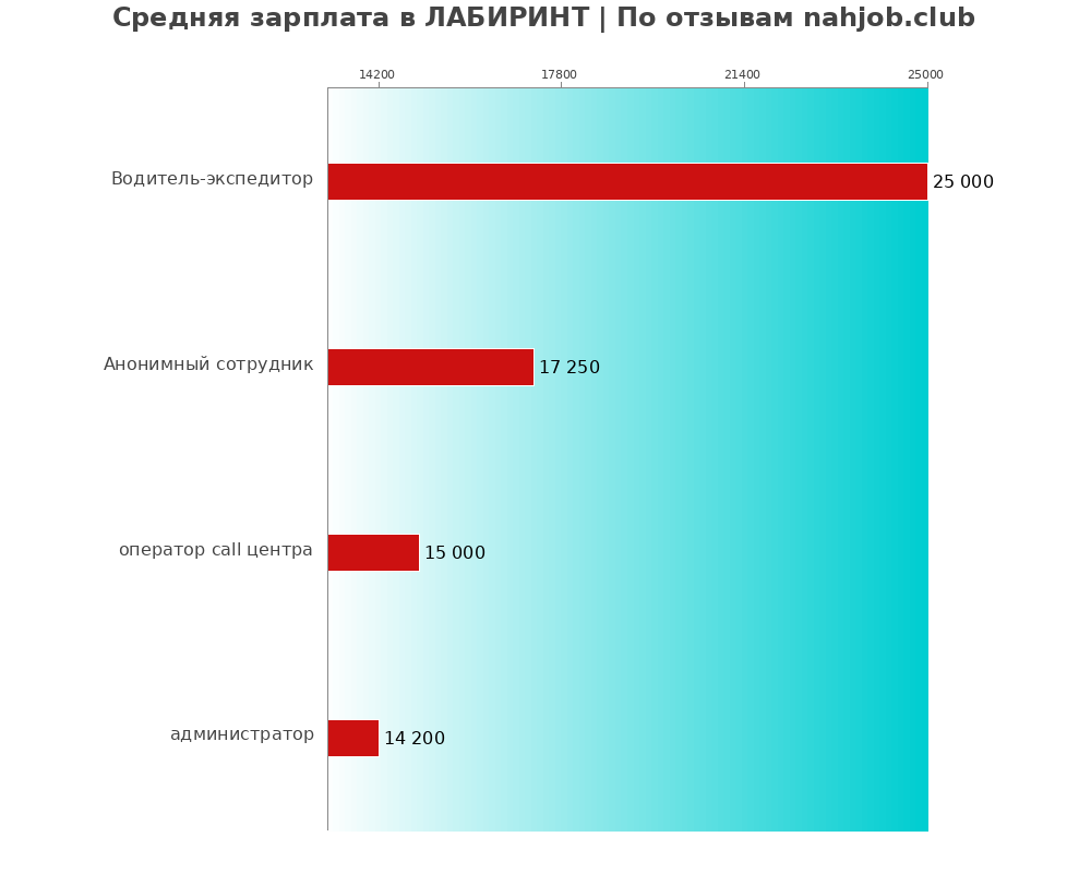 Средний уровень зарплаты в ЛАБИРИНТ