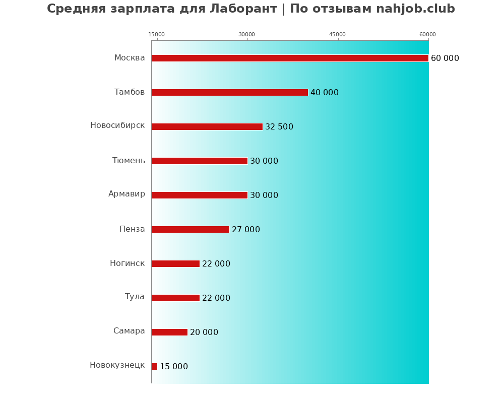 Средний уровень зарплаты в лаборанте