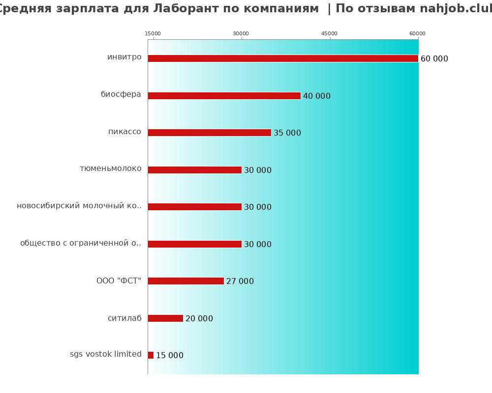 Средний уровень зарплаты для лаборанте - по компаниям