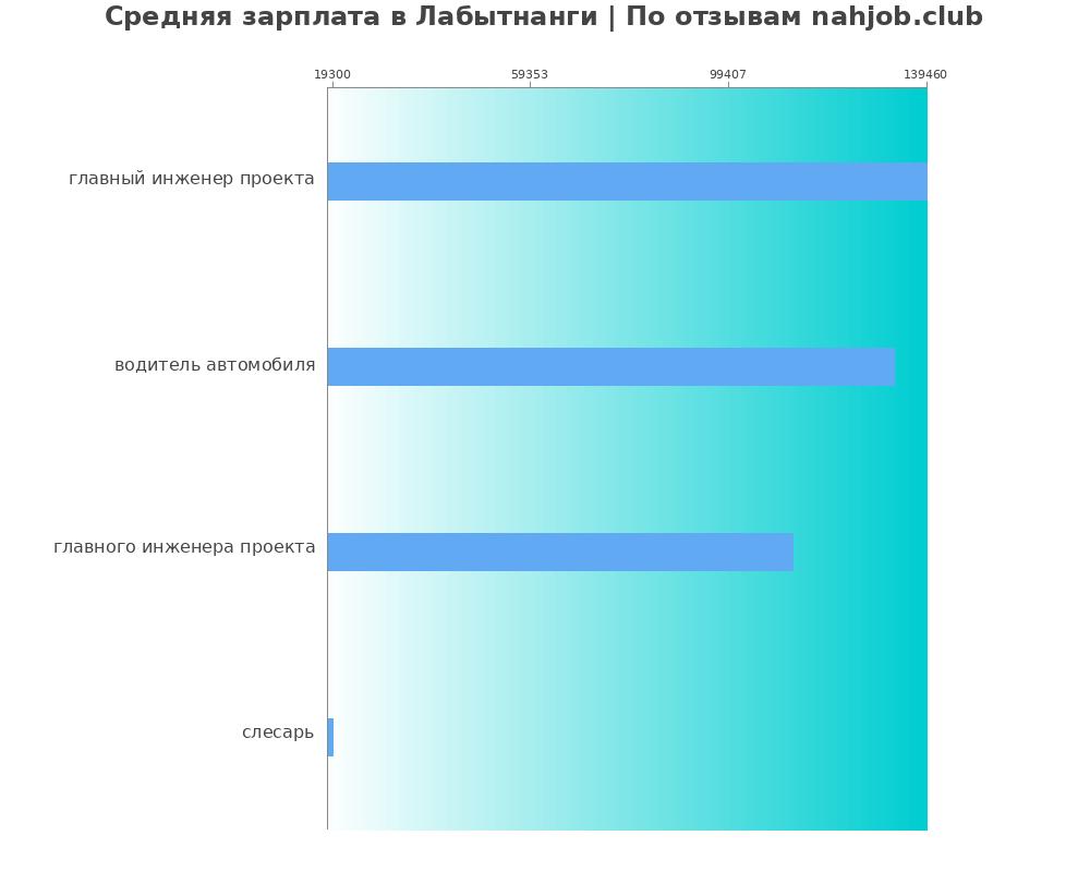 Средний уровень зарплаты в Лабытнанги
