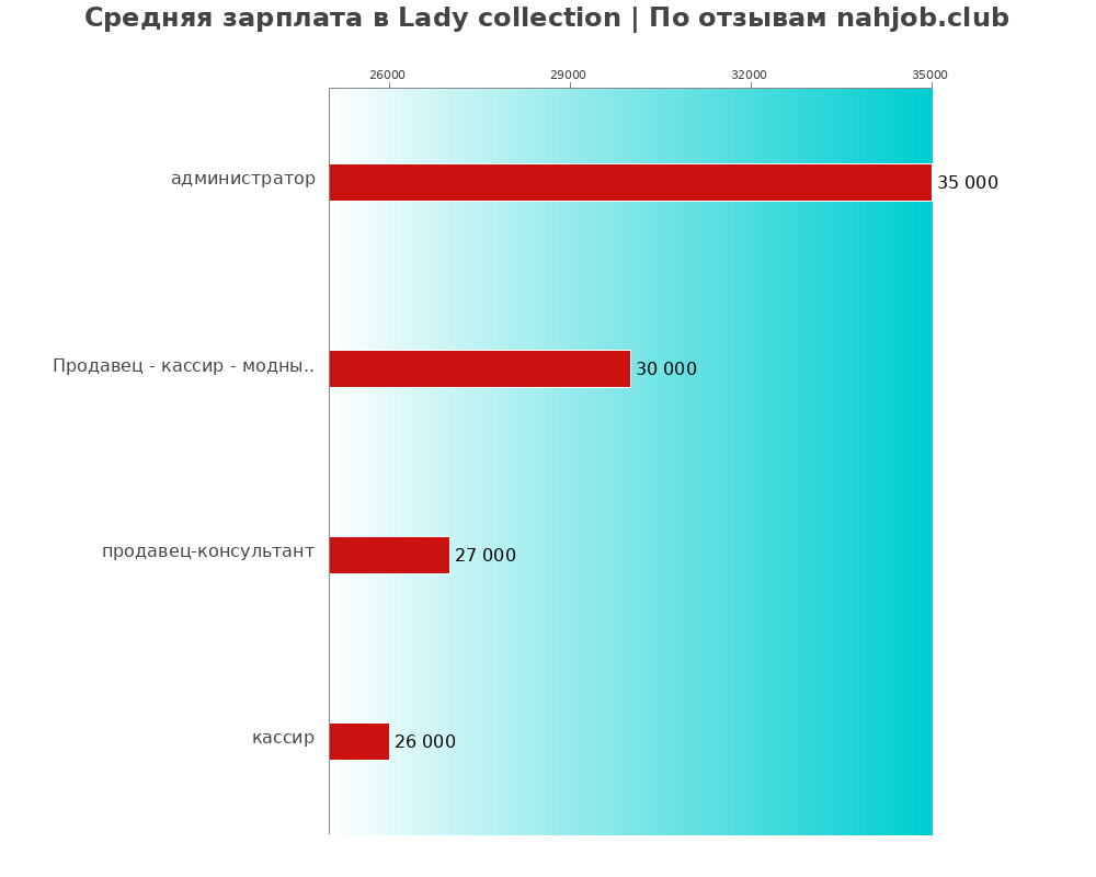 Средний уровень зарплаты в Lady collection