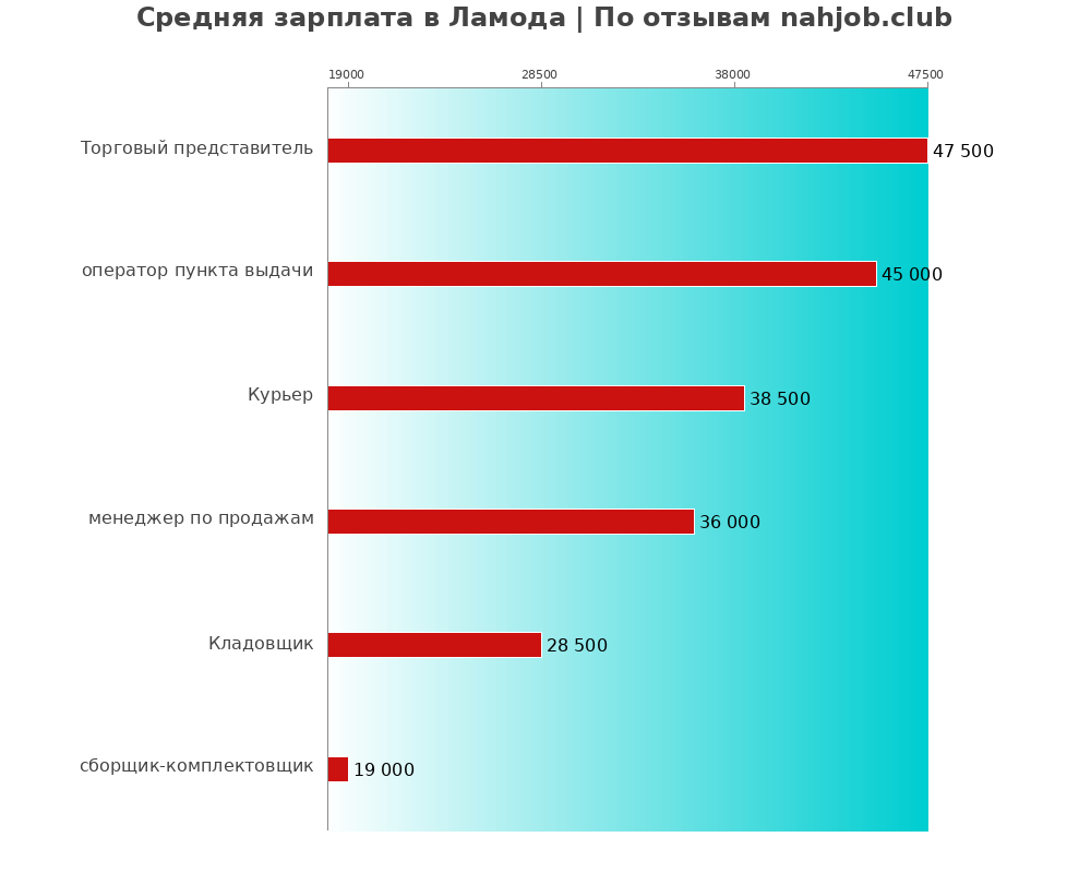 Средний уровень зарплаты в Ламода