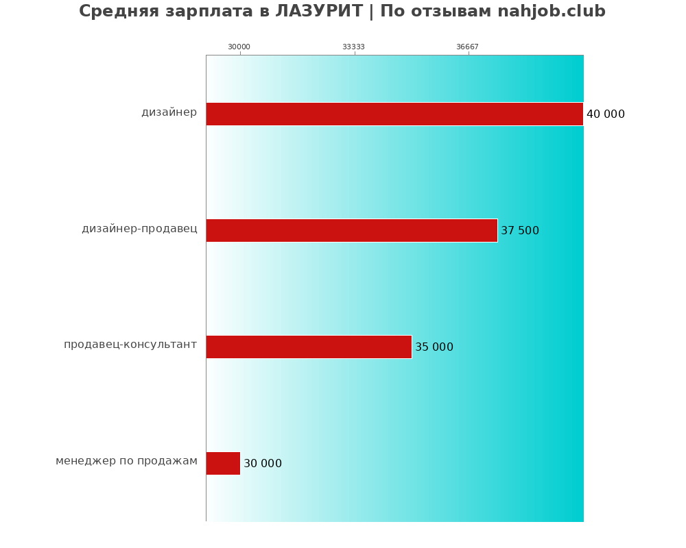 Средний уровень зарплаты в ЛАЗУРИТ