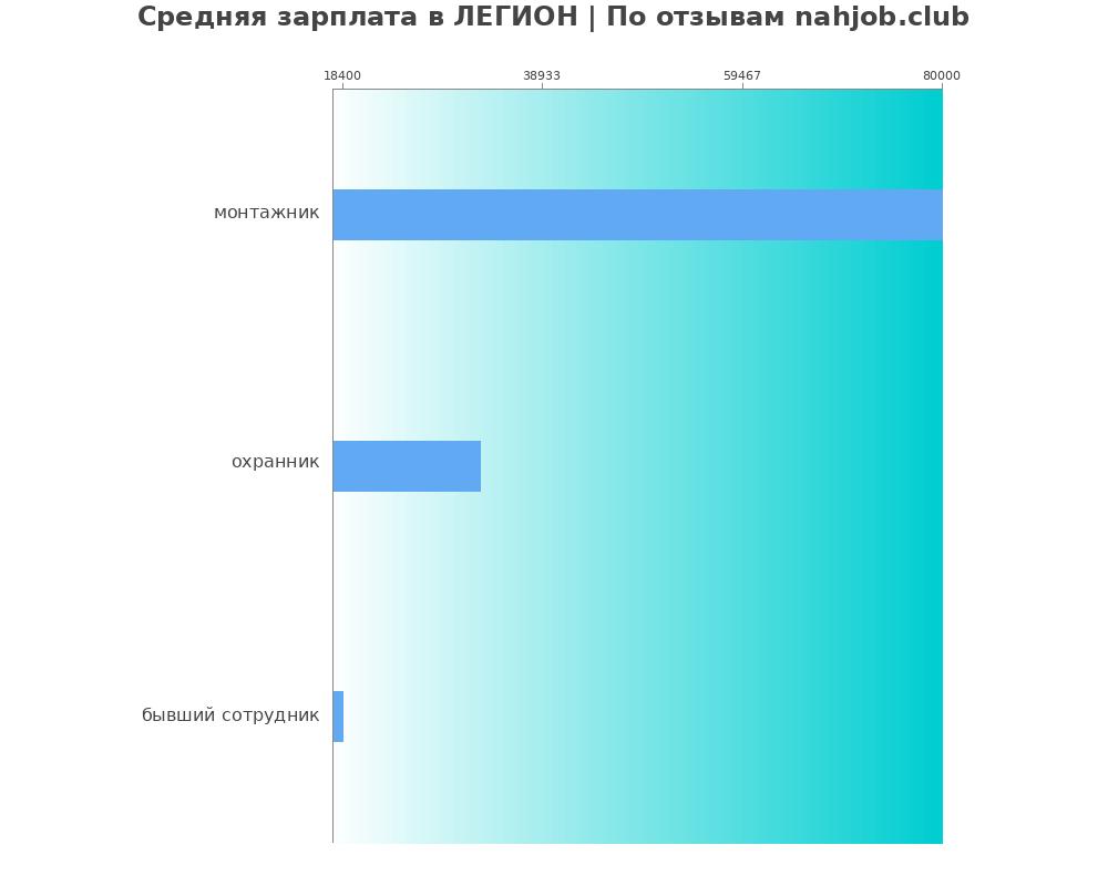Средний уровень зарплаты в ЛЕГИОН