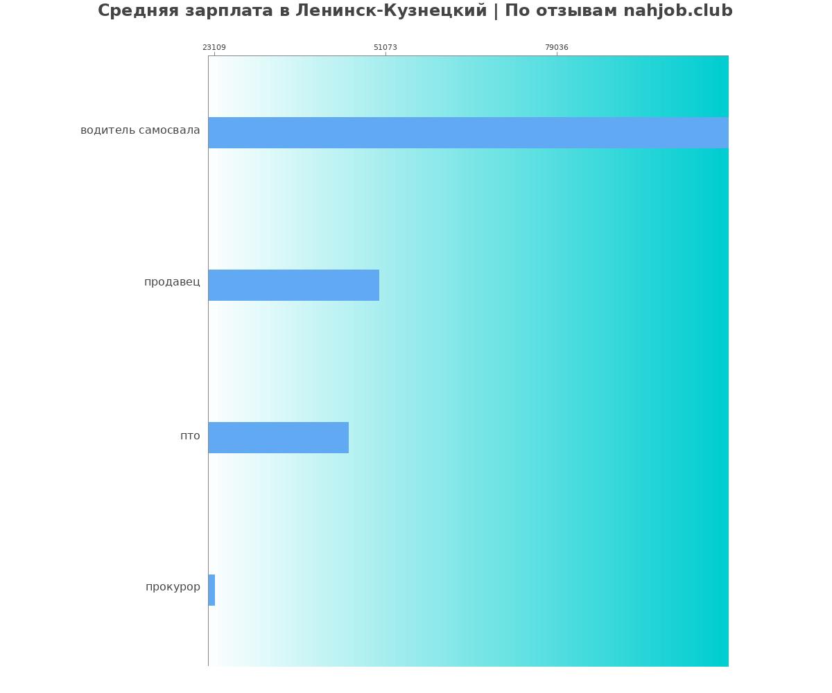 Средний уровень зарплаты в Ленинске-кузнецком