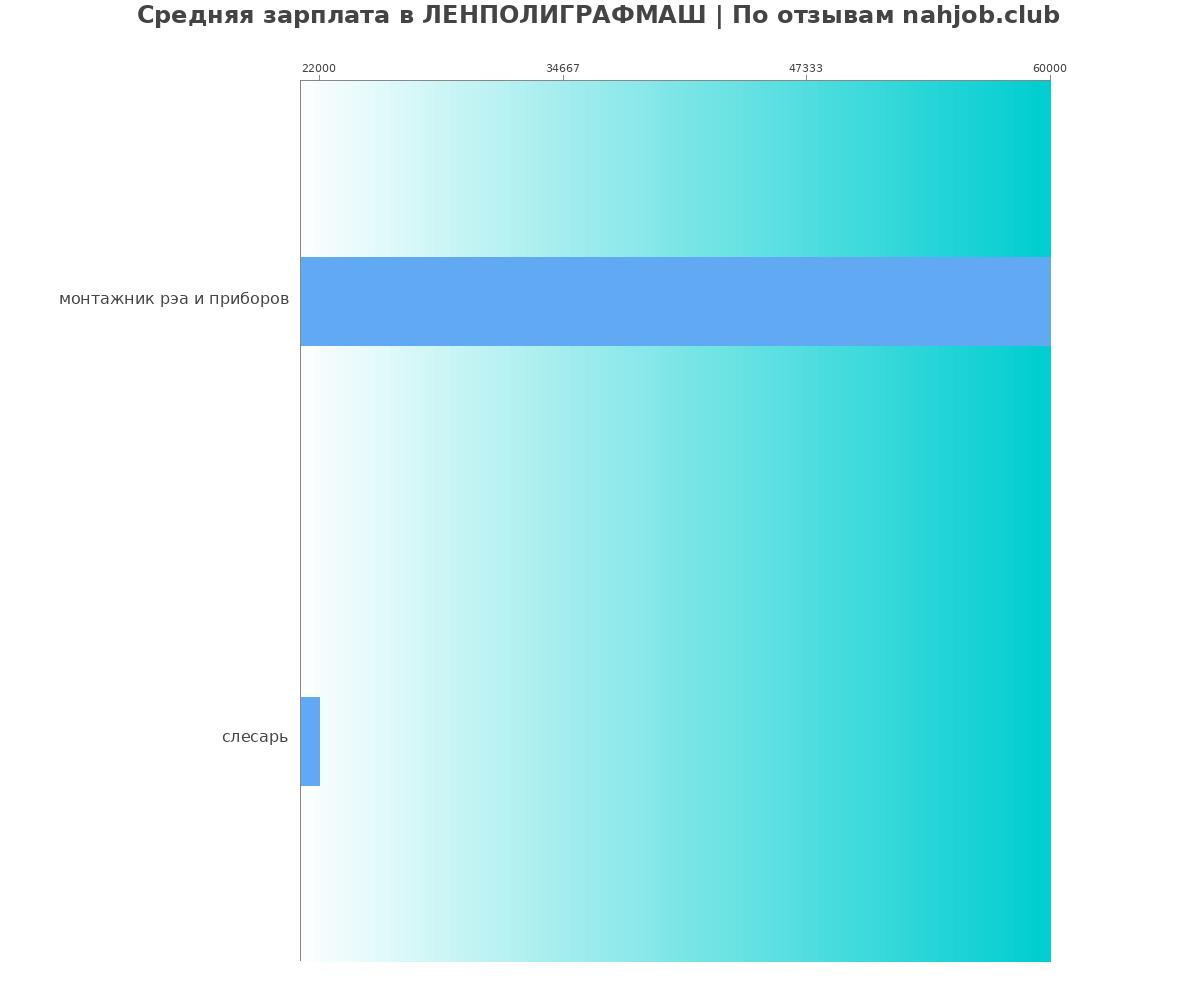 Какая зарплата в ЛЕНПОЛИГРАФМАШ