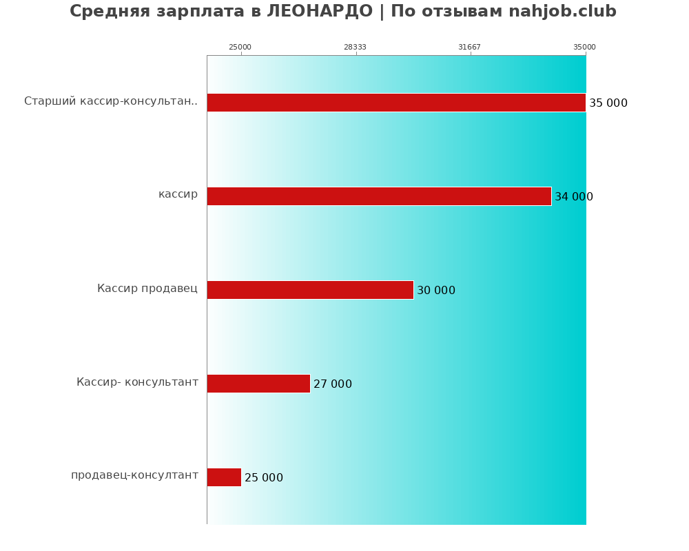 Средний уровень зарплаты в ЛЕОНАРДО