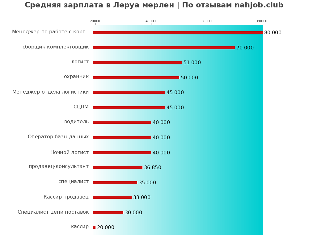 Средний уровень зарплаты в Леруа мерлен