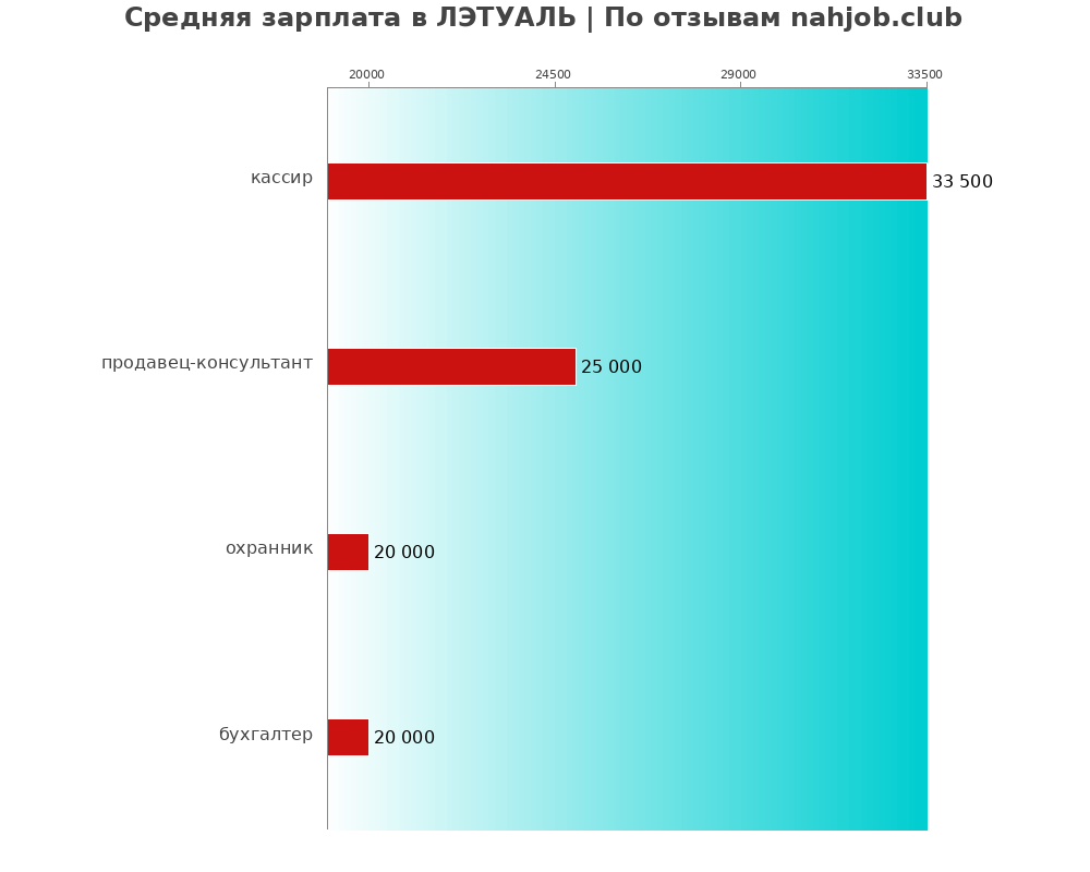 Средний уровень зарплаты в ЛЭТУАЛЬ