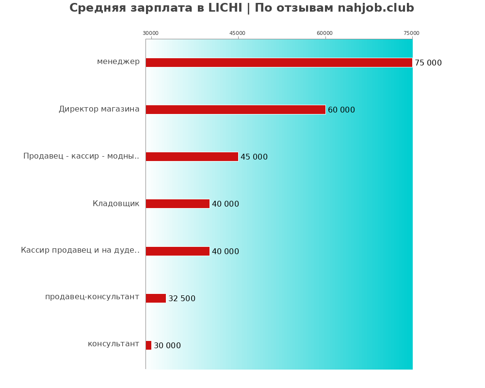 Средний уровень зарплаты в LICHI