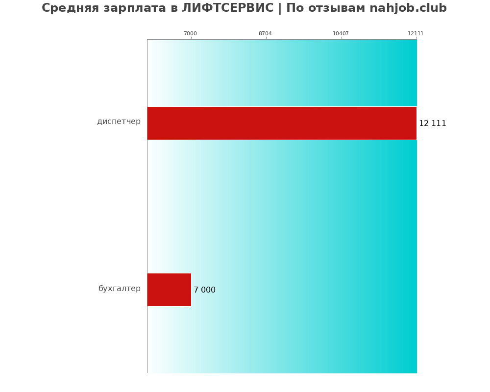 Средний уровень зарплаты в ЛИФТСЕРВИС