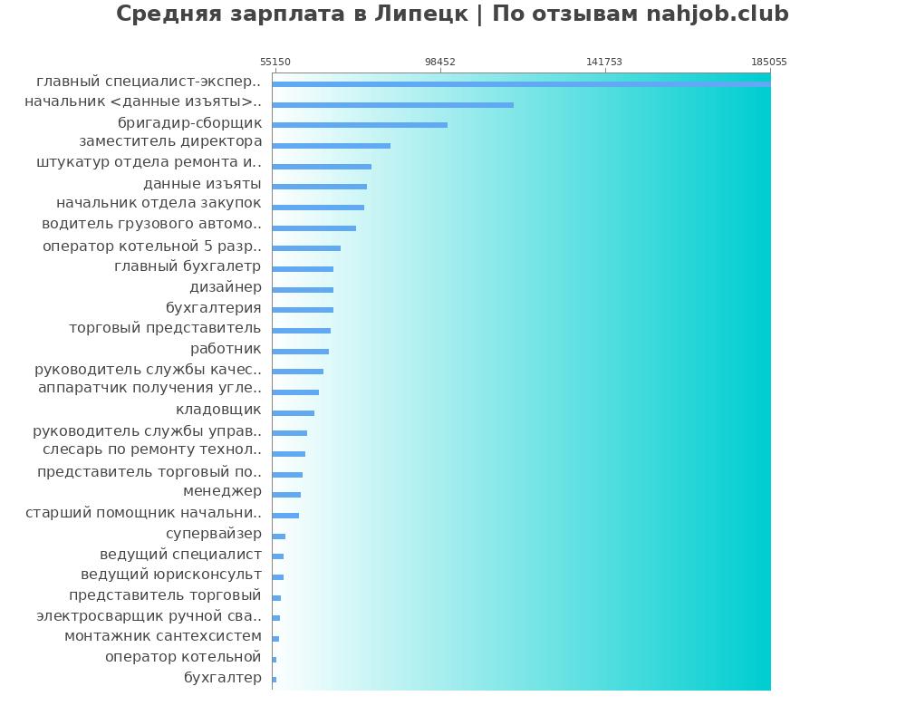 Средний уровень зарплаты в Липецке
