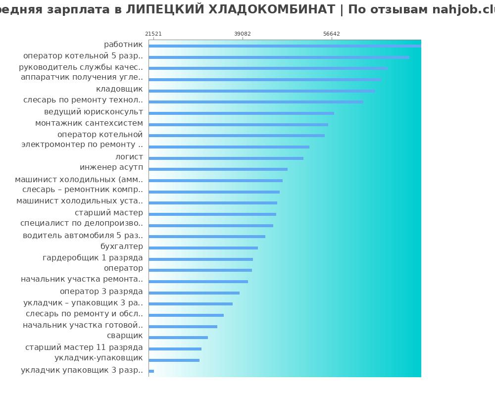 Средний уровень зарплаты в ЛИПЕЦКИЙ ХЛАДОКОМБИНАТ