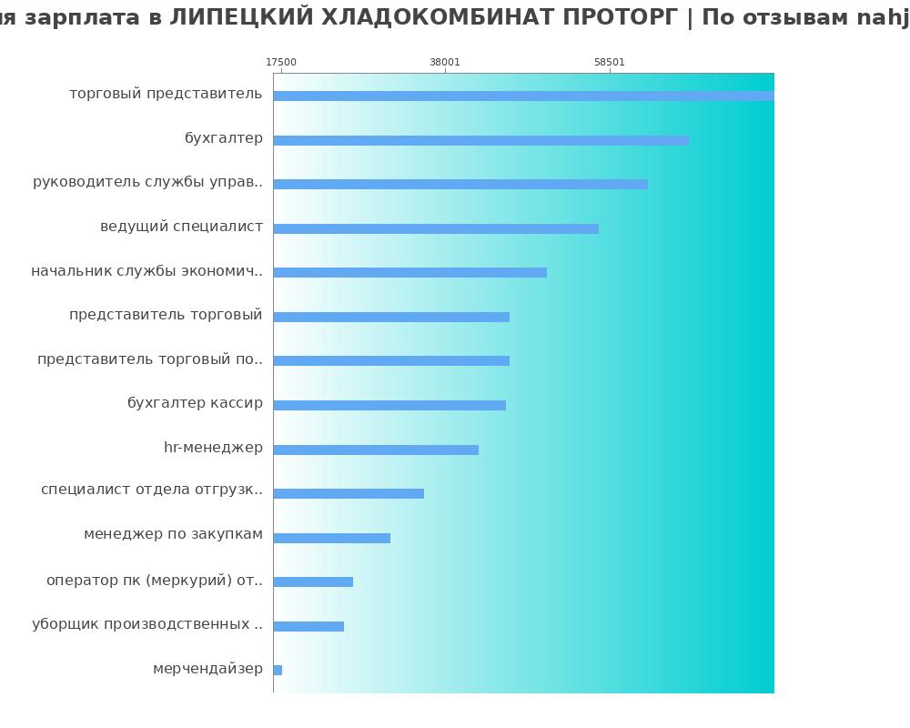 Средний уровень зарплаты в ЛИПЕЦКИЙ ХЛАДОКОМБИНАТ ПРОТОРГ