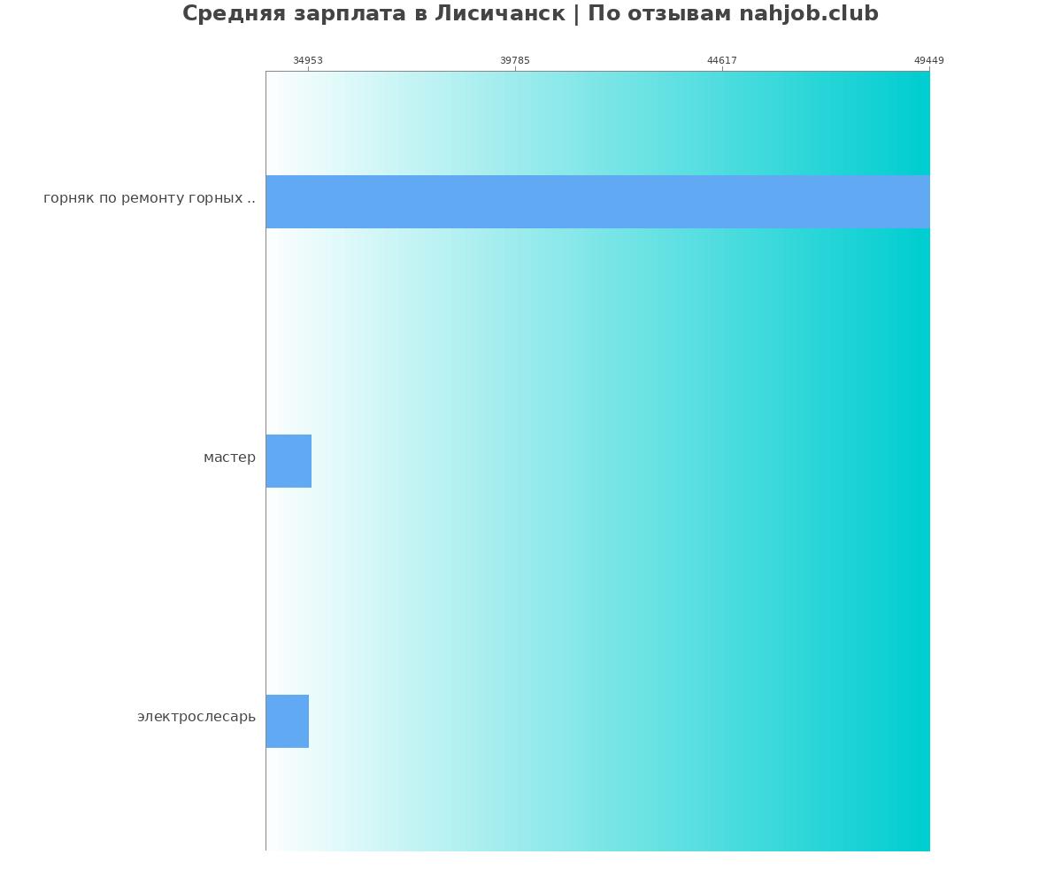 Средний уровень зарплаты в Лисичанске