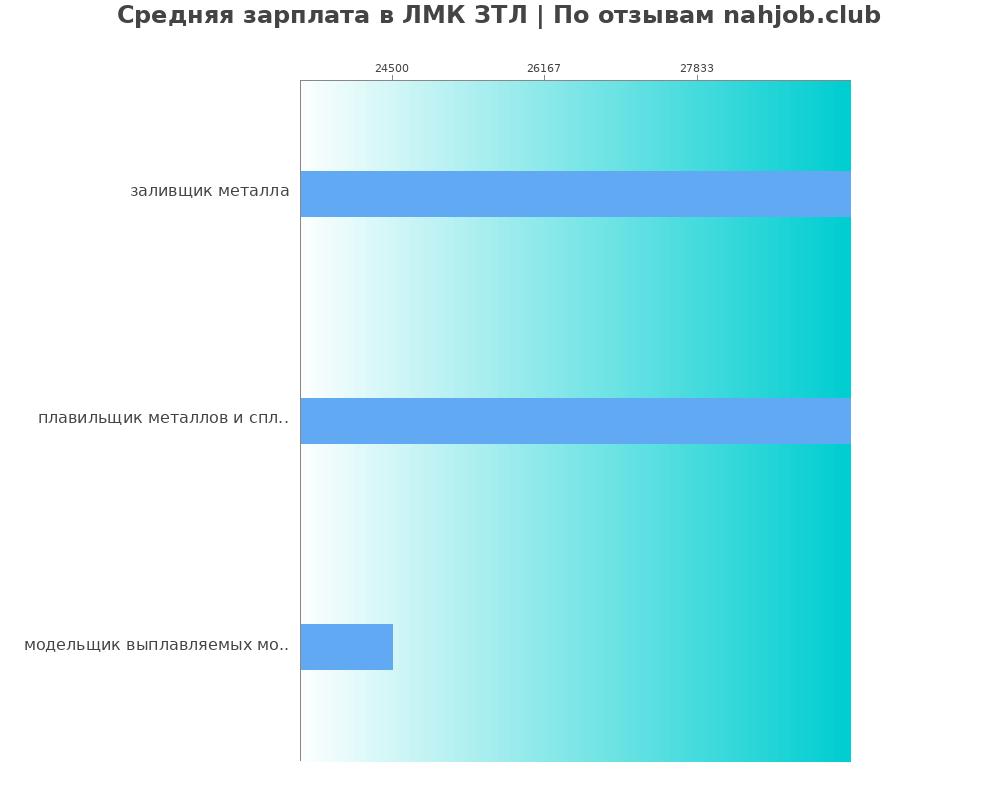 Средний уровень зарплаты в ЛМК ЗТЛ