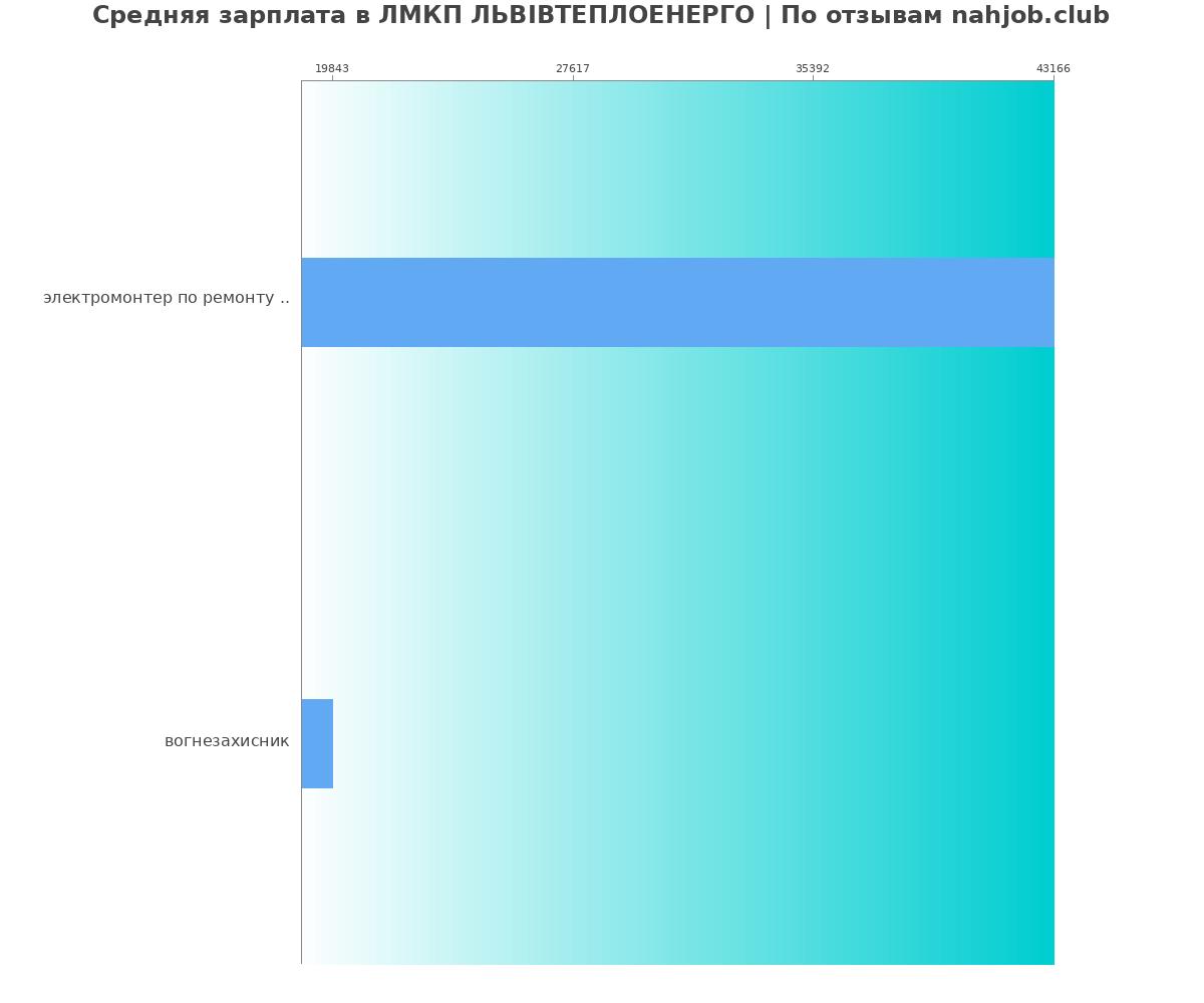 Какая зарплата в ЛМКП ЛЬВІВТЕПЛОЕНЕРГО