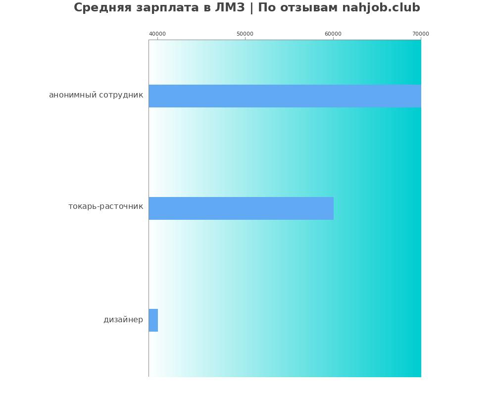 Средний уровень зарплаты в ЛМЗ Средний уровень зарплаты в ЛМЗ
