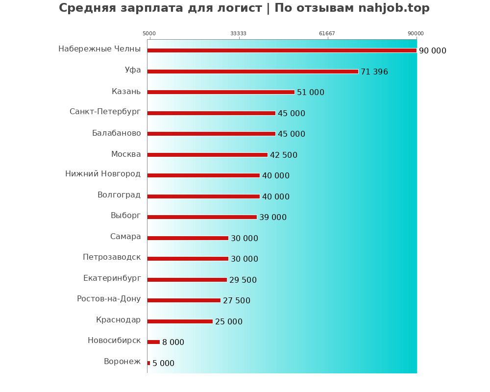 Средний уровень зарплаты в логисте