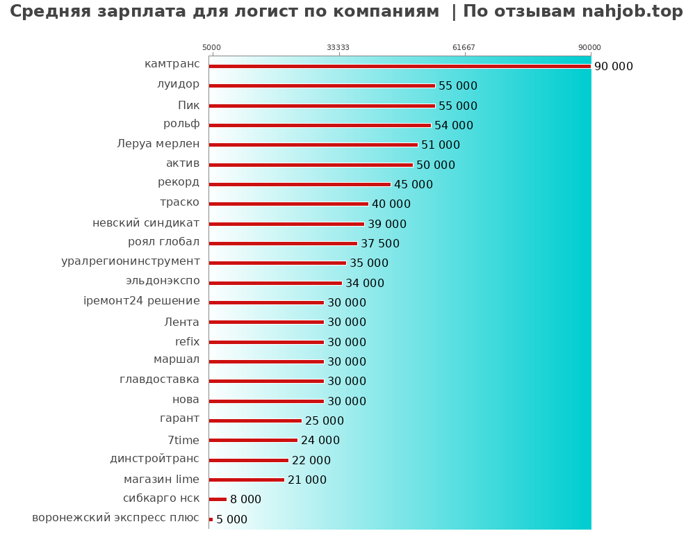 Средний уровень зарплаты для логисте - по компаниям