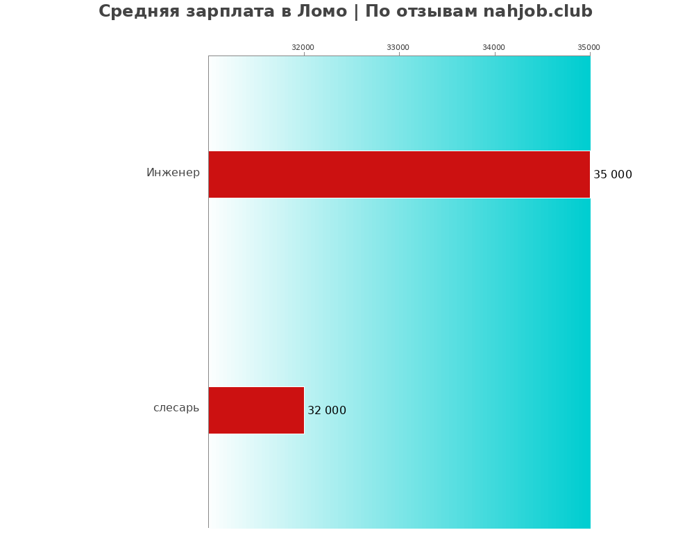 Средний уровень зарплаты в Ломо