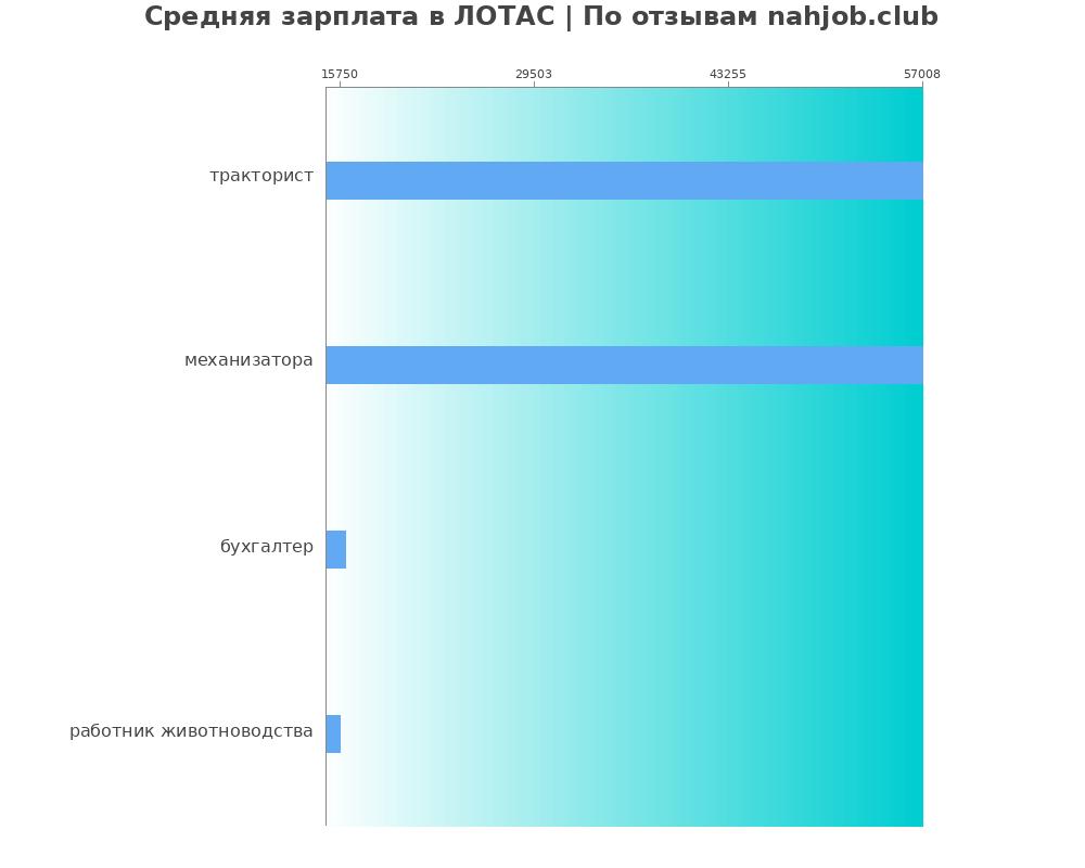 Средний уровень зарплаты в ЛОТАС