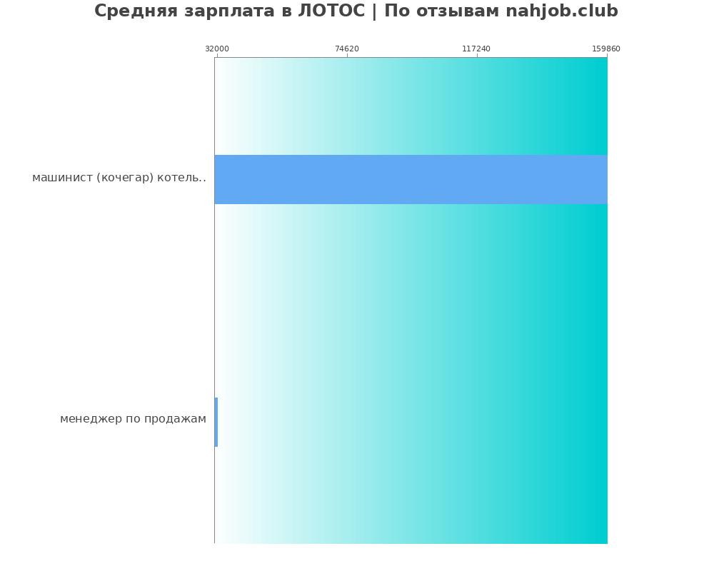 Средний уровень зарплаты в ЛОТОС