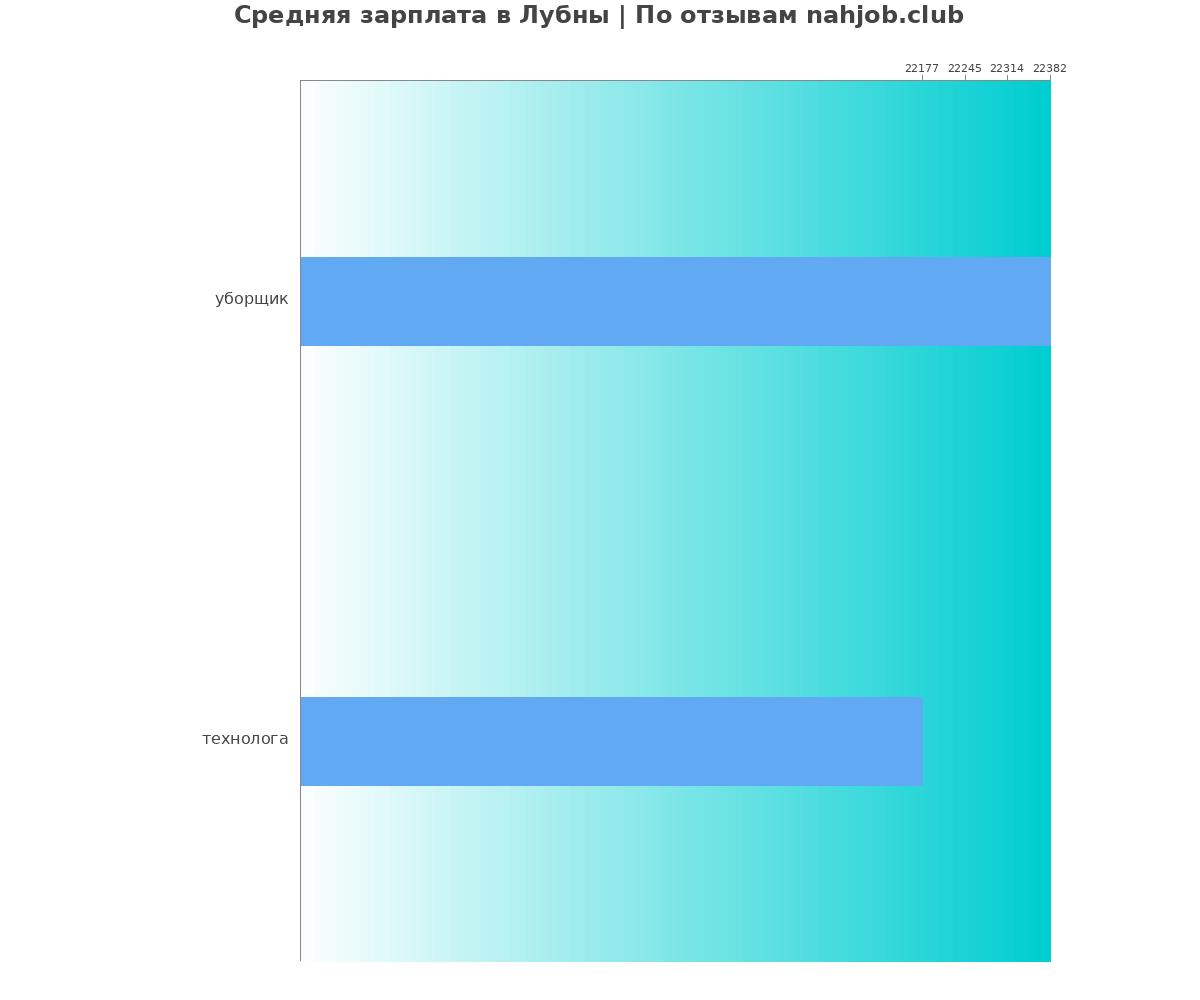 Средний уровень зарплаты в Лубны