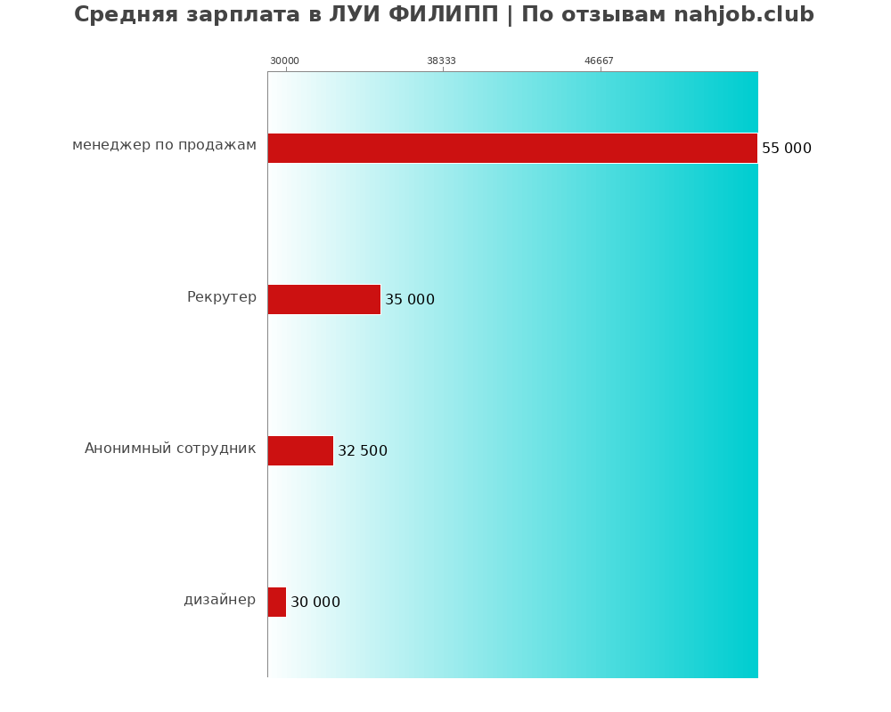 Средний уровень зарплаты в ЛУИ ФИЛИПП