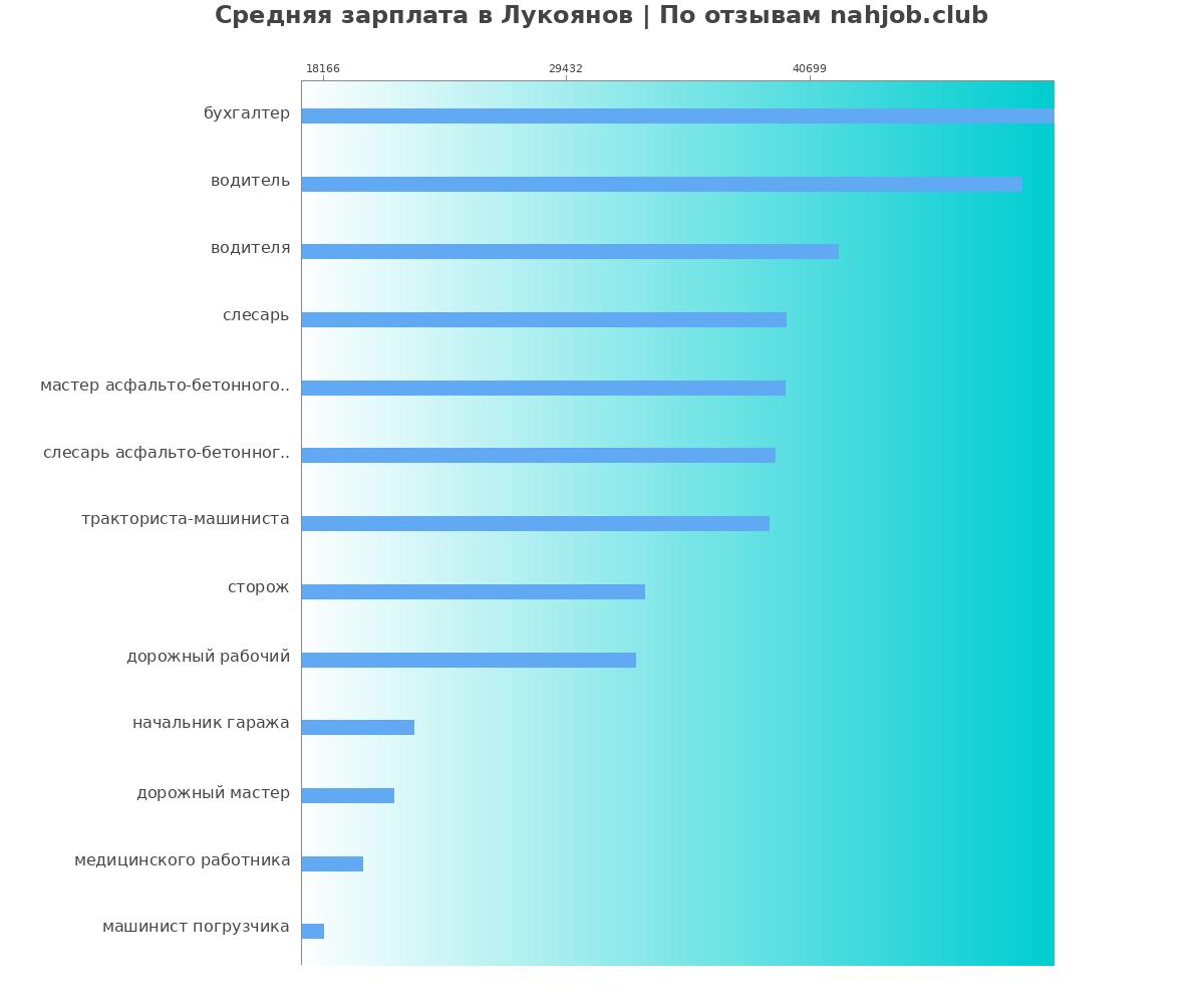 Средний уровень зарплаты в Лукоянове