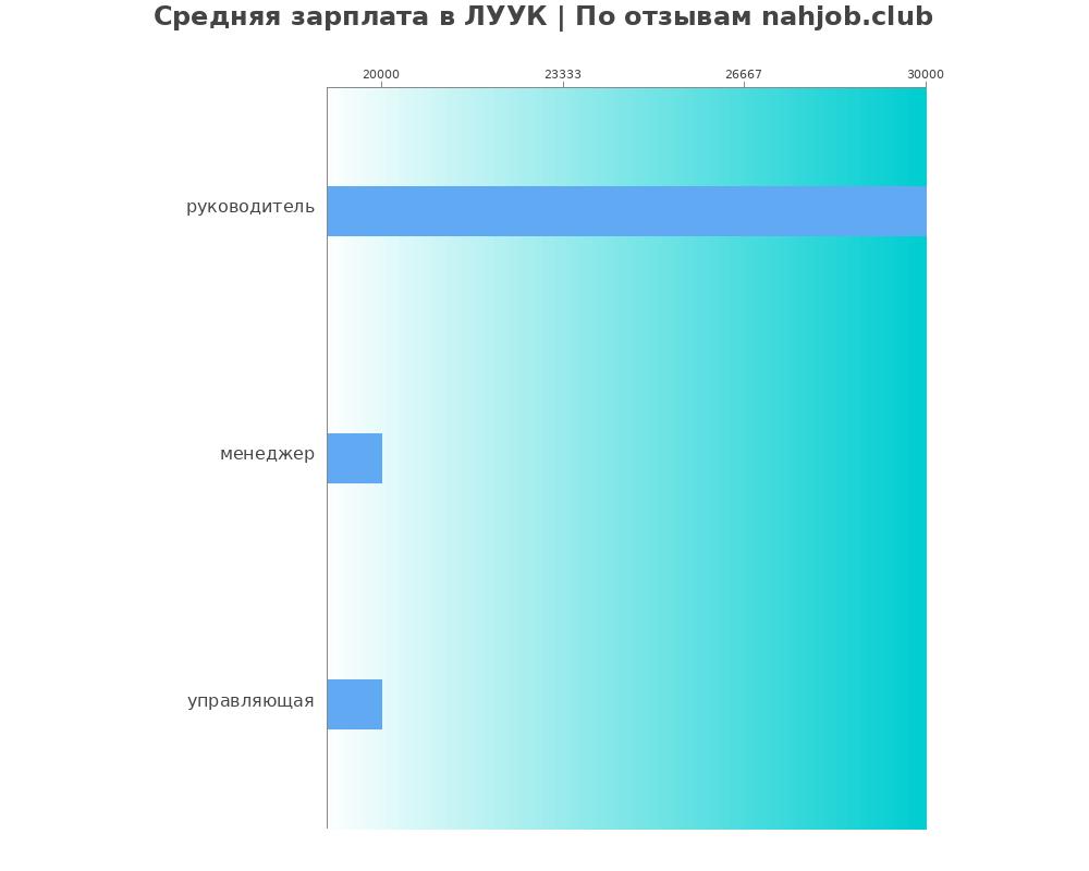 Средний уровень зарплаты в ЛУУК