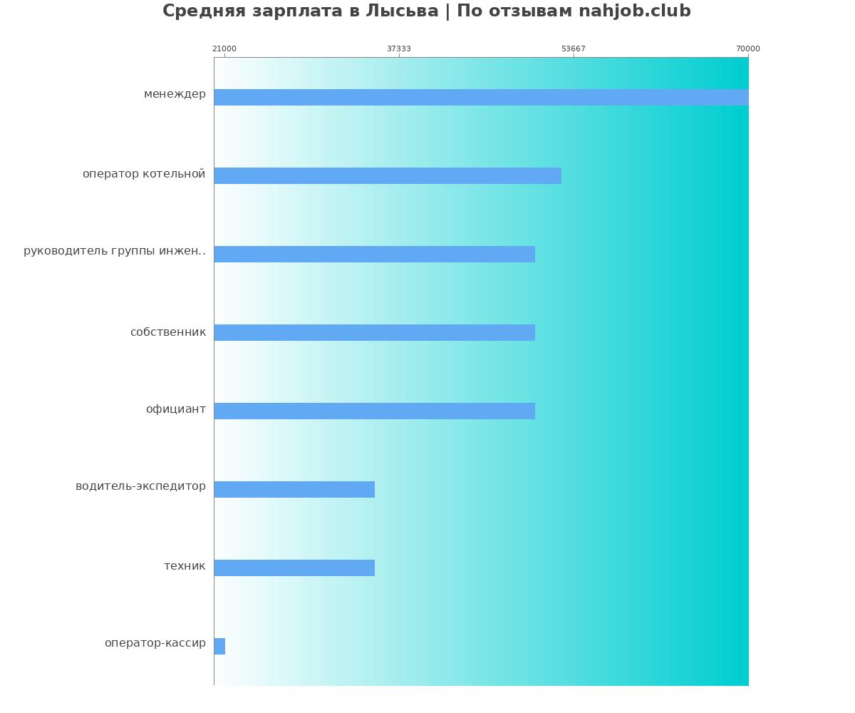 Средний уровень зарплаты в Лысьве