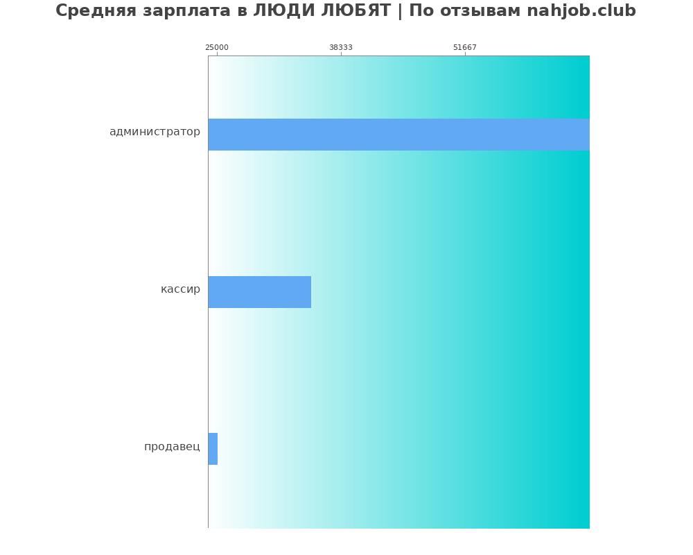 Средний уровень зарплаты в ЛЮДИ ЛЮБЯТ