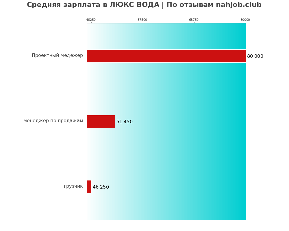 Средний уровень зарплаты в ЛЮКС ВОДА