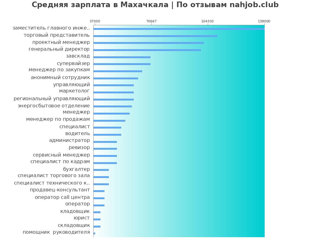 Средний уровень зарплаты в Махачкале