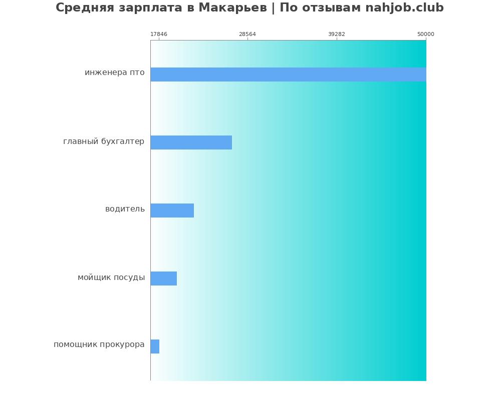 Средний уровень зарплаты в Макарьеве