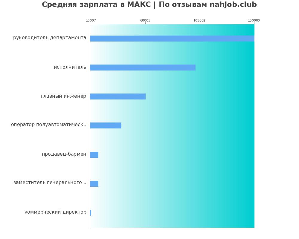 Средний уровень зарплаты в МАКС
