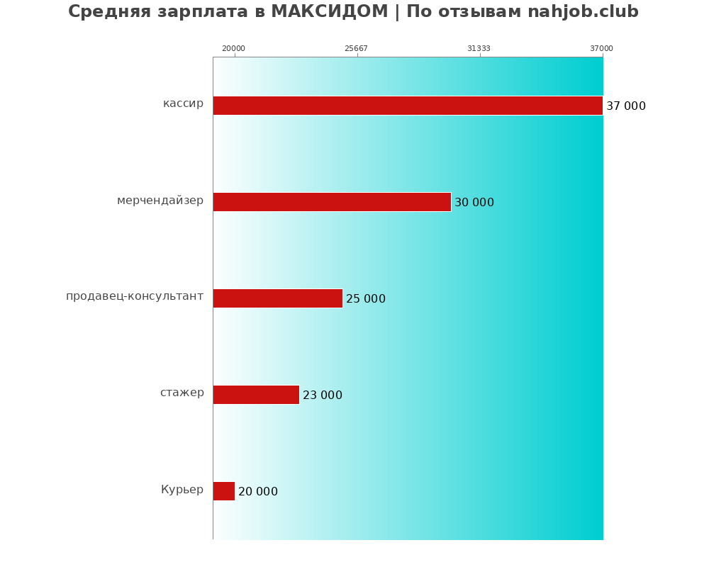 Средний уровень зарплаты в МАКСИДОМ