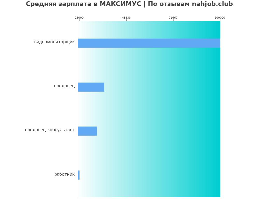 Средний уровень зарплаты в МАКСИМУС Средний уровень зарплаты в МАКСИМУС