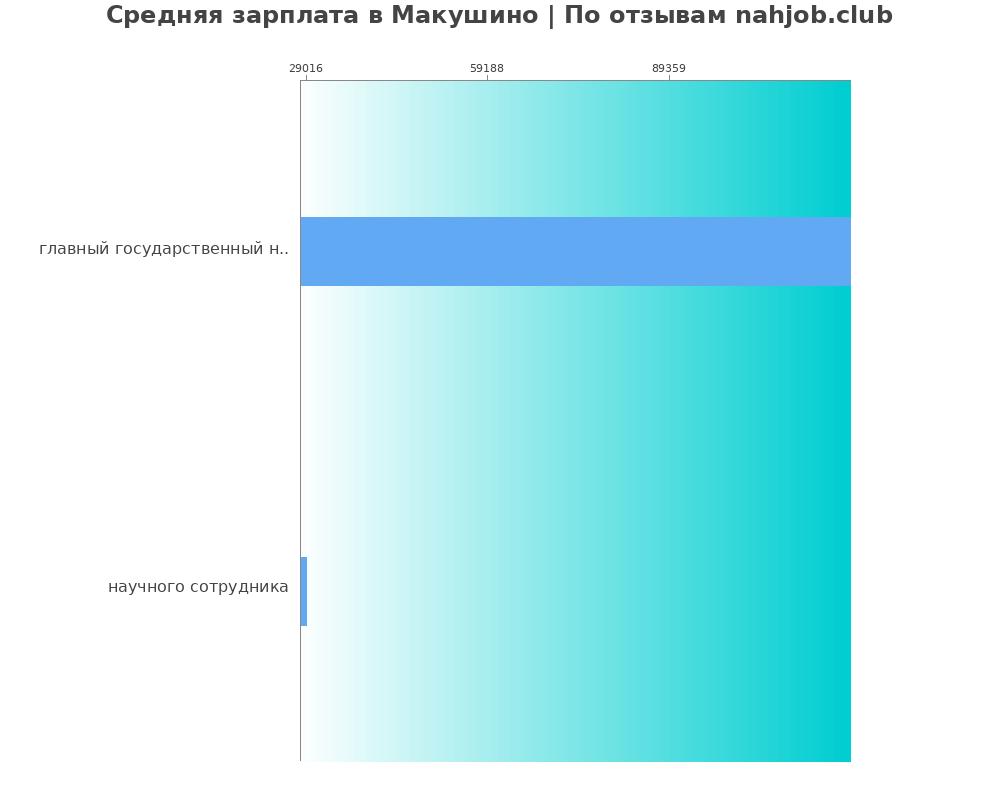 Средний уровень зарплаты в Макушино