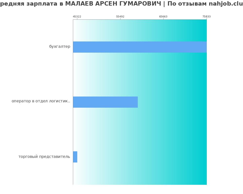 Средний уровень зарплаты в МАЛАЕВ АРСЕН ГУМАРОВИЧ