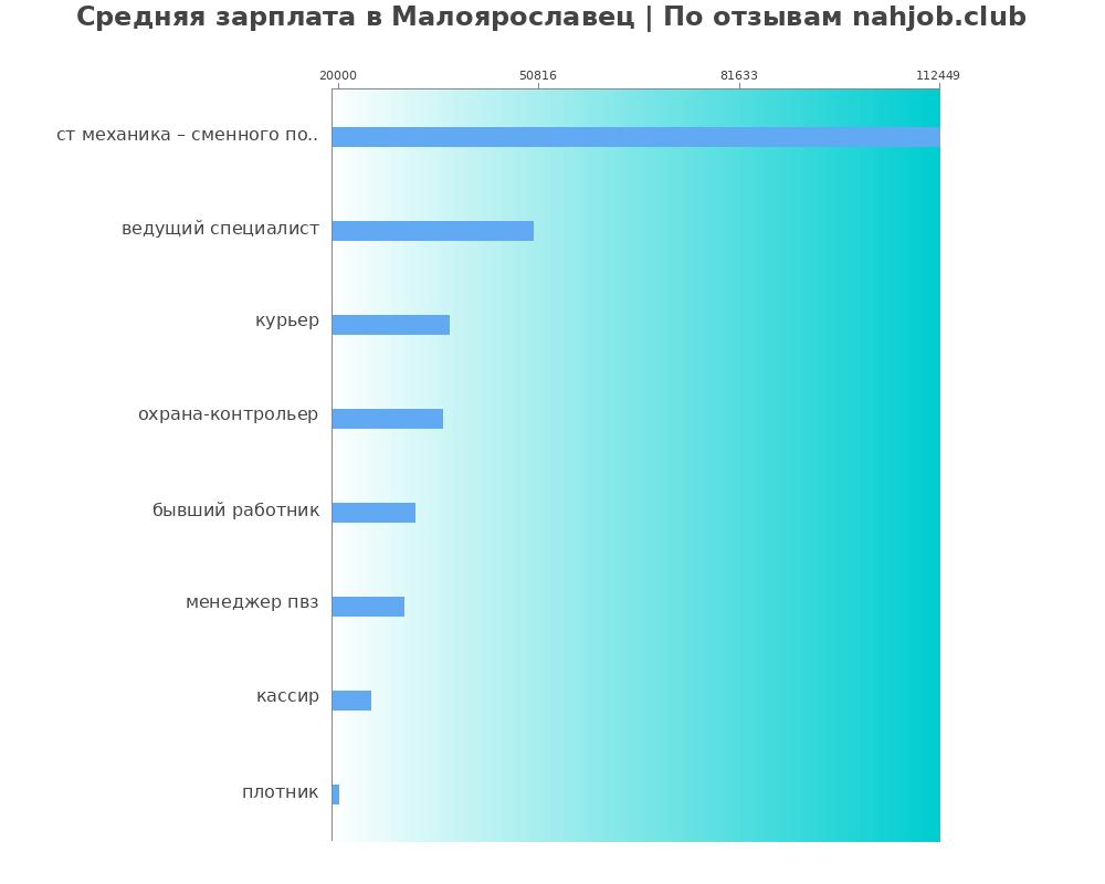 Средний уровень зарплаты в Малоярославце