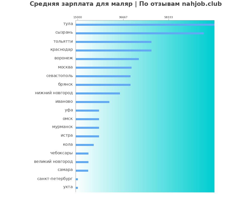 Средний уровень зарплаты в маляре